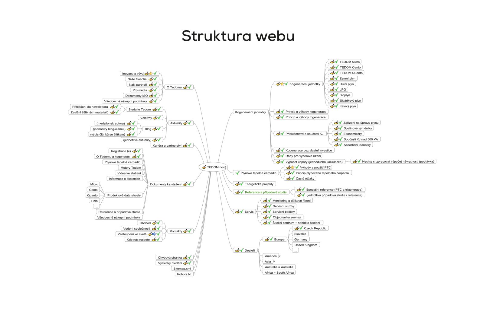 TEDOM - struktura webu
