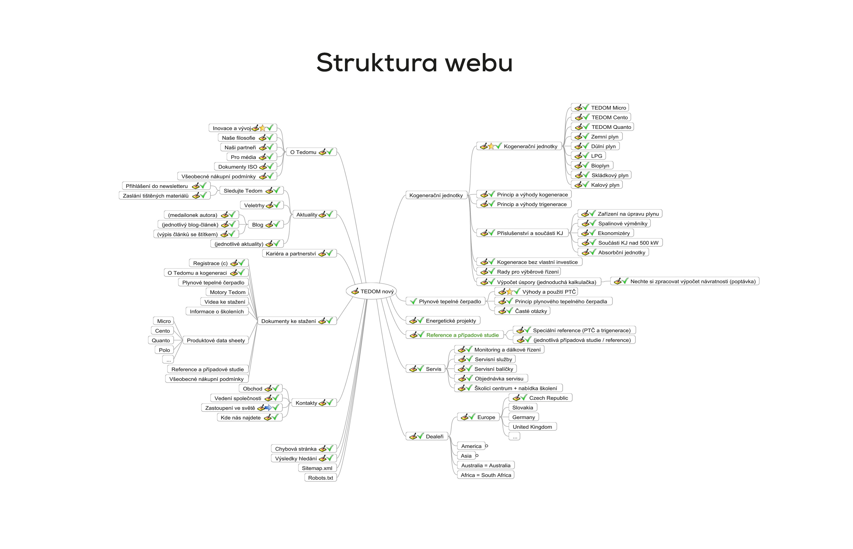 TEDOM - struktura webu TEDOM - struktura webu